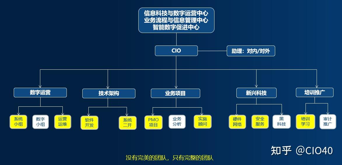 CIO40知識(shí)星球 二十年數(shù)字化組織架構(gòu)演進(jìn)與網(wǎng)絡(luò)科技技術(shù)的融合開(kāi)發(fā)運(yùn)營(yíng)實(shí)踐