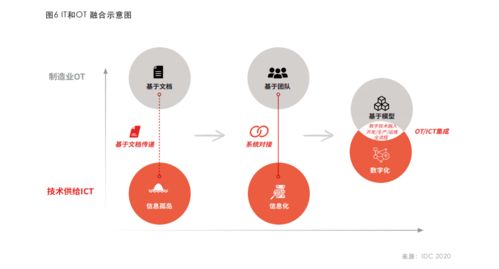 華為云IDC合作工業(yè)互聯(lián)網(wǎng)白皮書(shū) 業(yè)與ICT技術(shù)深度融合，驅(qū)動(dòng)產(chǎn)業(yè)形態(tài)重構(gòu)與網(wǎng)絡(luò)科技技術(shù)開(kāi)發(fā)運(yùn)營(yíng)