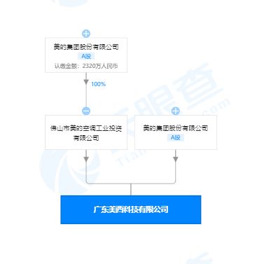 美的成立科技新公司 跨界進(jìn)軍手機(jī)生產(chǎn)與網(wǎng)絡(luò)科技開(kāi)發(fā)運(yùn)營(yíng)